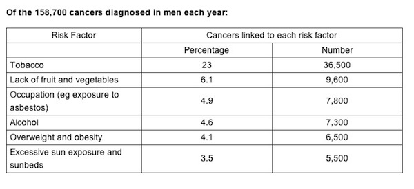 cancer risk factors for men