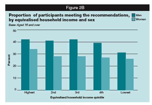 By income and sex