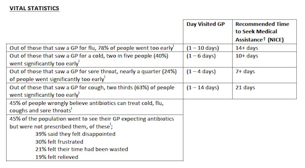 Stats on antibiotics